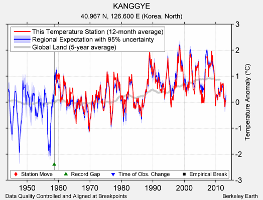 KANGGYE comparison to regional expectation