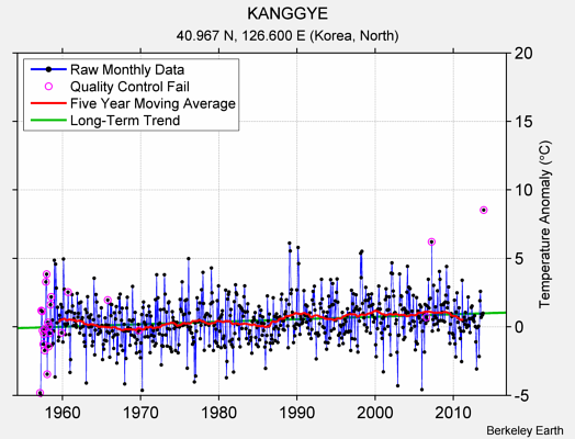 KANGGYE Raw Mean Temperature