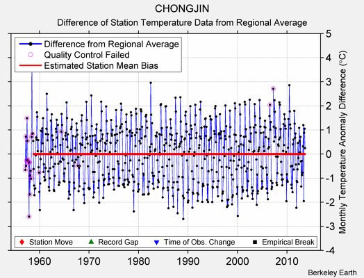 CHONGJIN difference from regional expectation