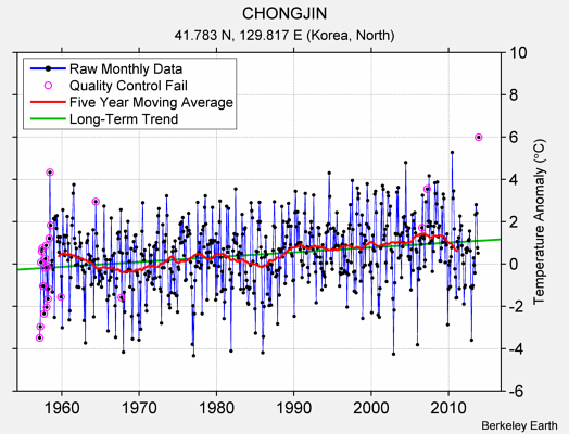 CHONGJIN Raw Mean Temperature