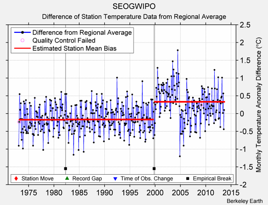 SEOGWIPO difference from regional expectation