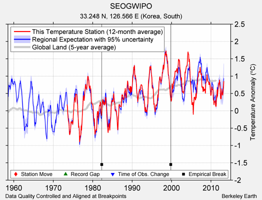 SEOGWIPO comparison to regional expectation