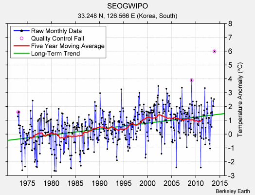 SEOGWIPO Raw Mean Temperature