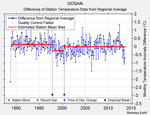 GOSAN difference from regional expectation