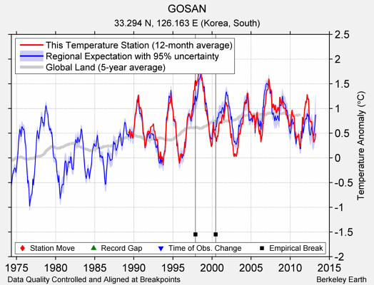 GOSAN comparison to regional expectation