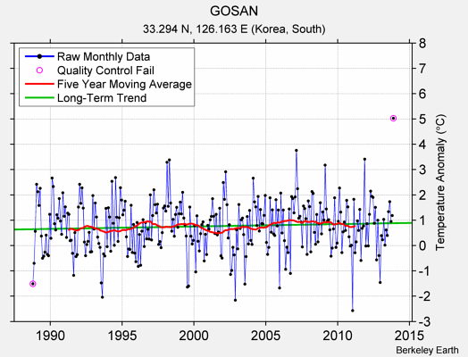 GOSAN Raw Mean Temperature