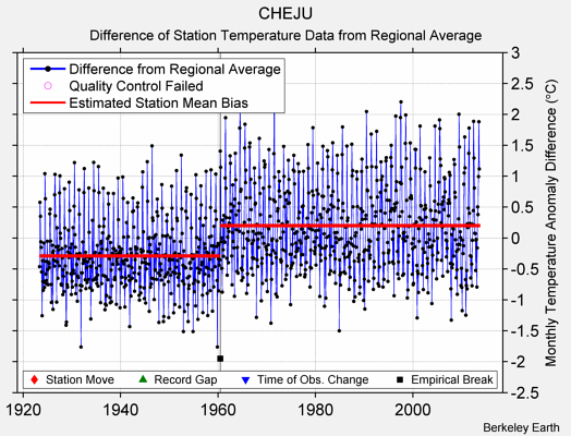 CHEJU difference from regional expectation