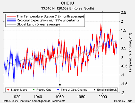 CHEJU comparison to regional expectation