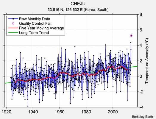 CHEJU Raw Mean Temperature