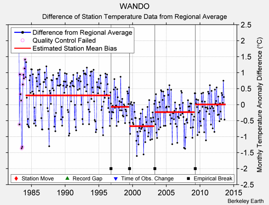 WANDO difference from regional expectation