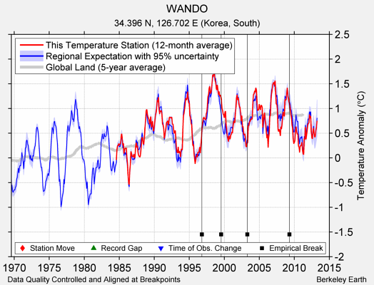 WANDO comparison to regional expectation