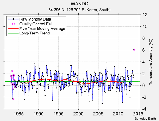 WANDO Raw Mean Temperature