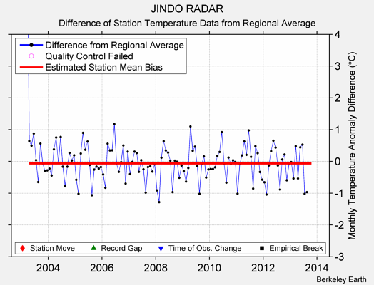 JINDO RADAR difference from regional expectation