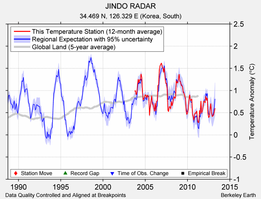 JINDO RADAR comparison to regional expectation