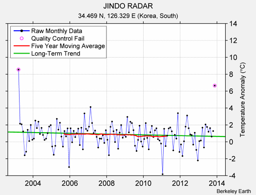 JINDO RADAR Raw Mean Temperature