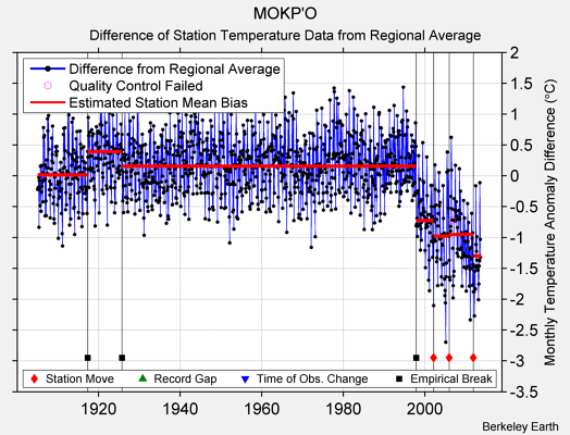 MOKP'O difference from regional expectation