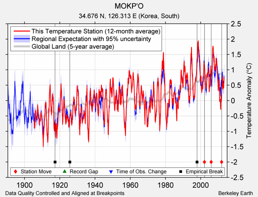 MOKP'O comparison to regional expectation