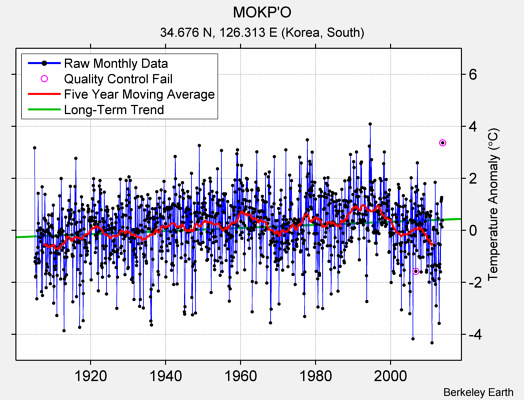 MOKP'O Raw Mean Temperature