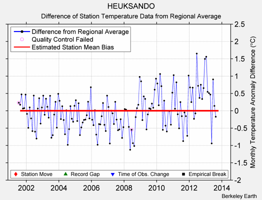 HEUKSANDO difference from regional expectation