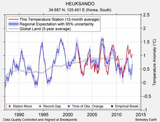 HEUKSANDO comparison to regional expectation