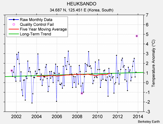 HEUKSANDO Raw Mean Temperature