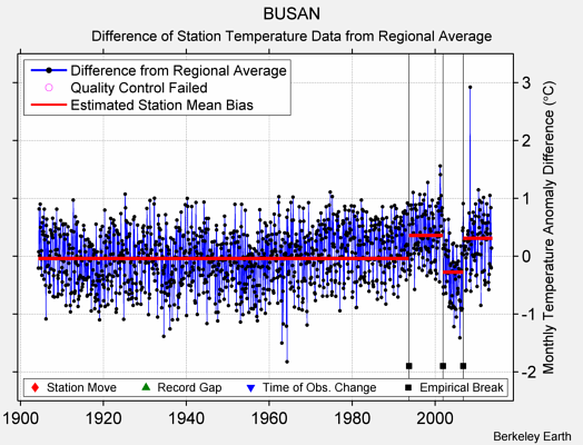 BUSAN difference from regional expectation