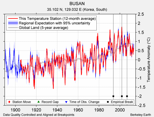 BUSAN comparison to regional expectation