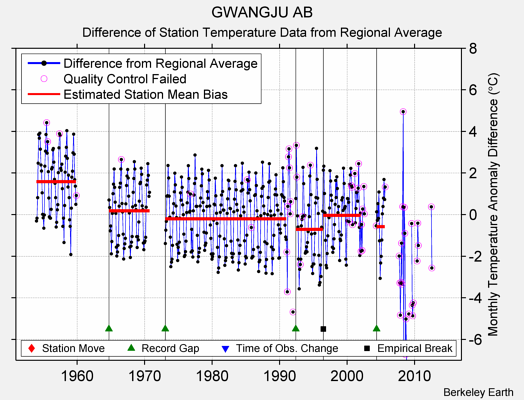 GWANGJU AB difference from regional expectation