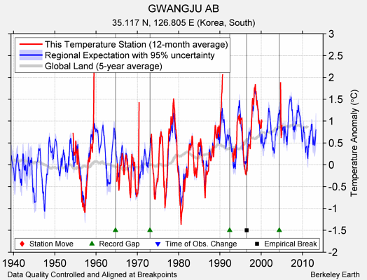 GWANGJU AB comparison to regional expectation