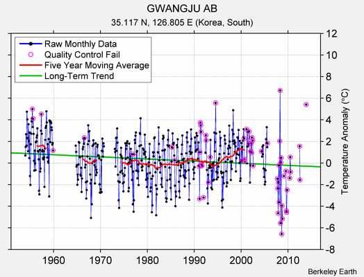 GWANGJU AB Raw Mean Temperature