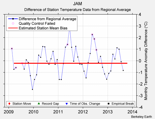 JAM difference from regional expectation