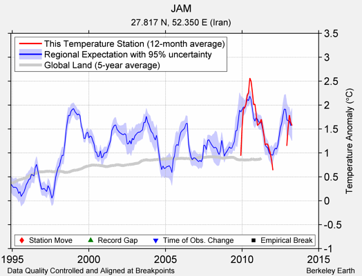 JAM comparison to regional expectation