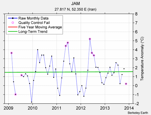 JAM Raw Mean Temperature