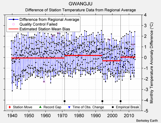 GWANGJU difference from regional expectation