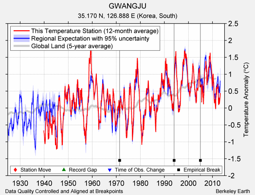 GWANGJU comparison to regional expectation