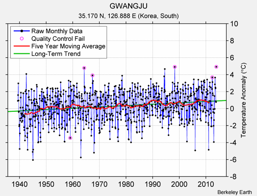 GWANGJU Raw Mean Temperature