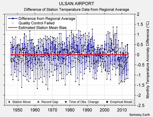 ULSAN AIRPORT difference from regional expectation