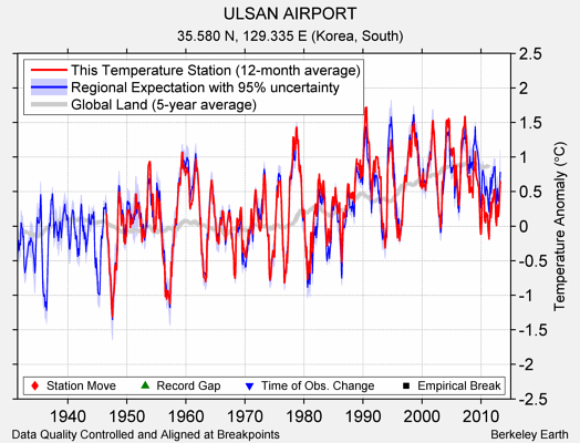 ULSAN AIRPORT comparison to regional expectation