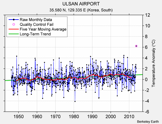 ULSAN AIRPORT Raw Mean Temperature