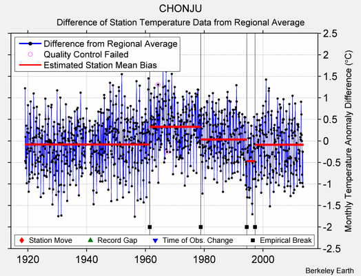 CHONJU difference from regional expectation