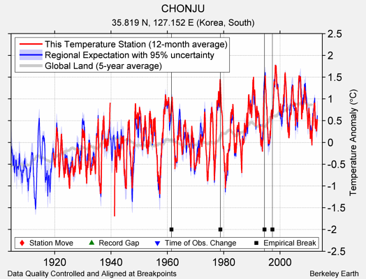 CHONJU comparison to regional expectation