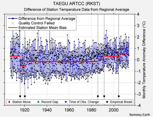 TAEGU ARTCC (RKST) difference from regional expectation
