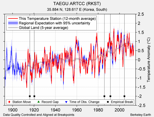 TAEGU ARTCC (RKST) comparison to regional expectation