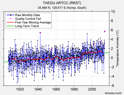 TAEGU ARTCC (RKST) Raw Mean Temperature
