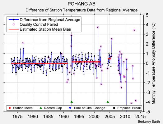 POHANG AB difference from regional expectation