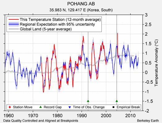 POHANG AB comparison to regional expectation