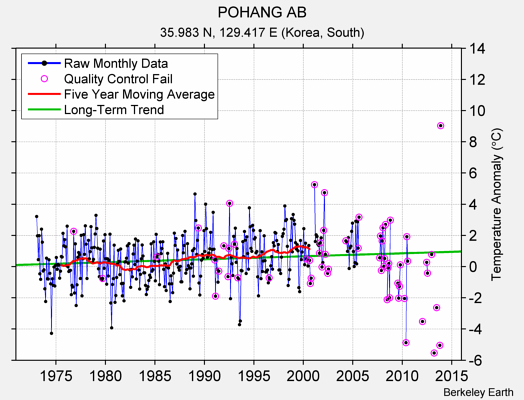 POHANG AB Raw Mean Temperature