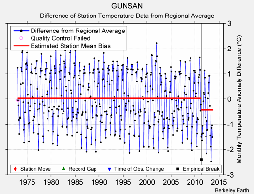 GUNSAN difference from regional expectation