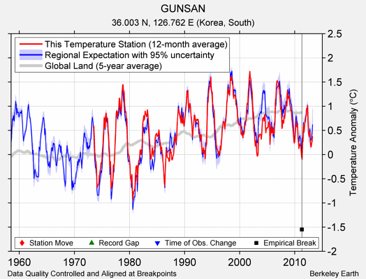 GUNSAN comparison to regional expectation