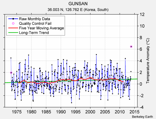 GUNSAN Raw Mean Temperature